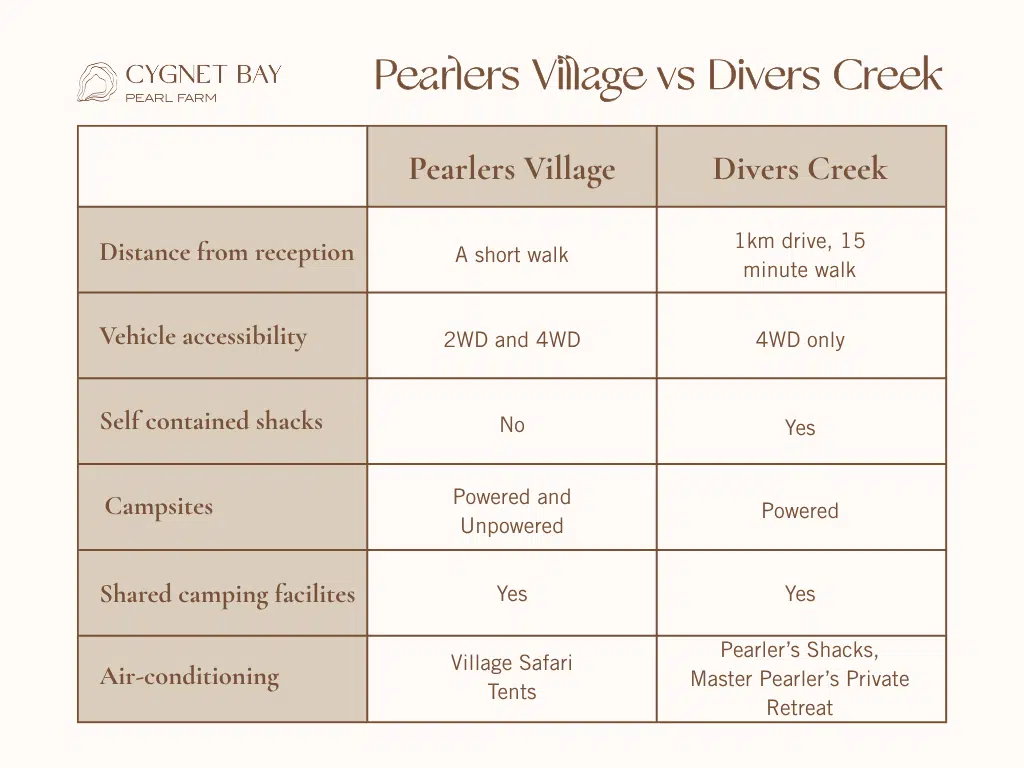 Pearlers Village vs Divers Creek Infographic